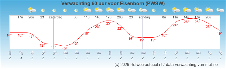 Korte termijn verwachting Elsenborn (PWSW)