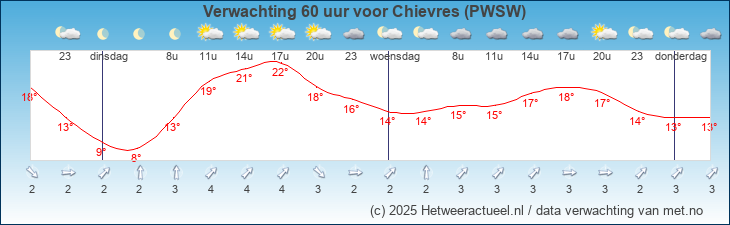 Korte termijn verwachting Chievres (PWSW)