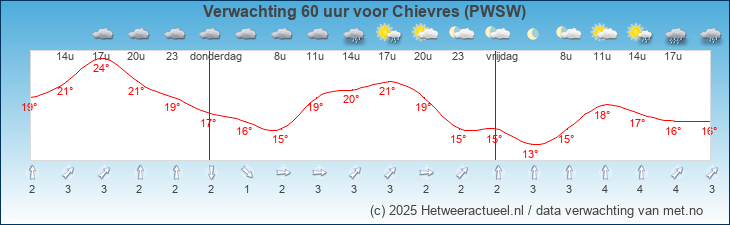 Korte termijn verwachting Chievres (PWSW)