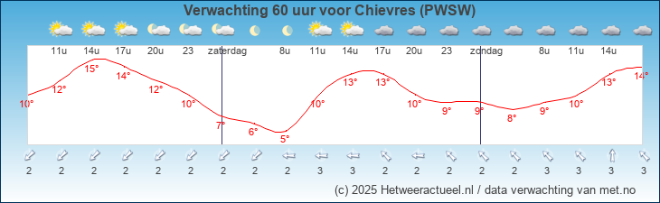 Korte termijn verwachting Chievres (PWSW)