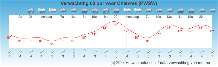 Korte termijn verwachting Chievres (PWSW)