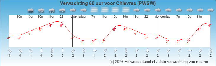 Korte termijn verwachting Chievres (PWSW)