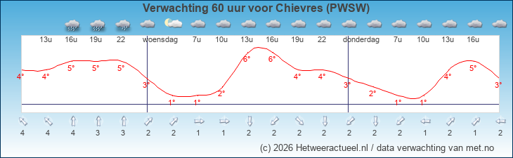 Korte termijn verwachting Chievres (PWSW)