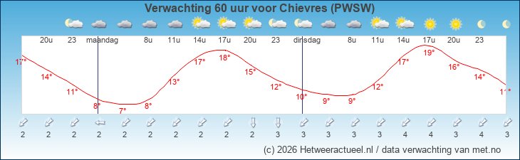 Korte termijn verwachting Chievres (PWSW)