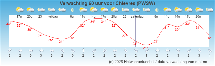 Korte termijn verwachting Chievres (PWSW)