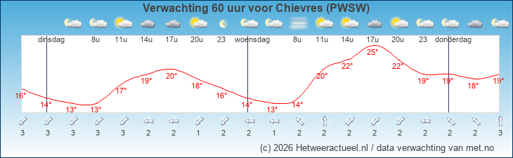Korte termijn verwachting Chievres (PWSW)
