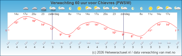 Korte termijn verwachting Chievres (PWSW)