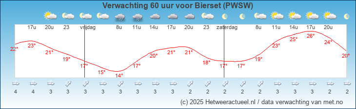 Korte termijn verwachting Bierset (PWSW)