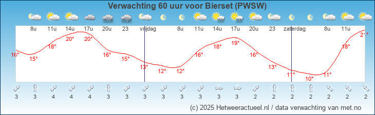 Korte termijn verwachting Bierset (PWSW)