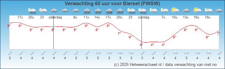 Korte termijn verwachting Bierset (PWSW)