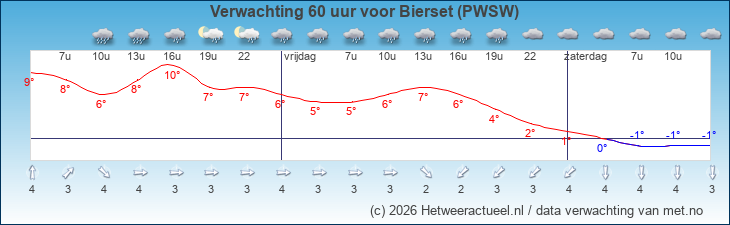 Korte termijn verwachting Bierset (PWSW)