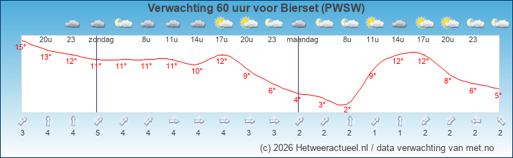 Korte termijn verwachting Bierset (PWSW)