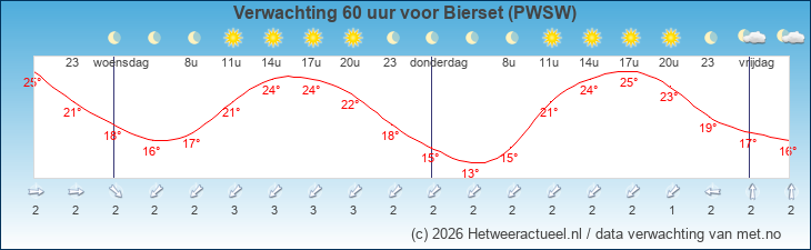 Korte termijn verwachting Bierset (PWSW)