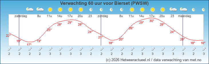Korte termijn verwachting Bierset (PWSW)