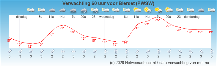 Korte termijn verwachting Bierset (PWSW)