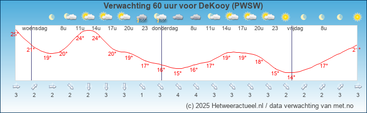 Korte termijn verwachting DeKooy (PWSW)