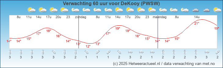 Korte termijn verwachting DeKooy (PWSW)
