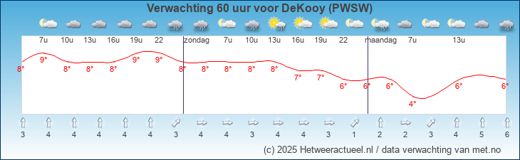 Korte termijn verwachting DeKooy (PWSW)