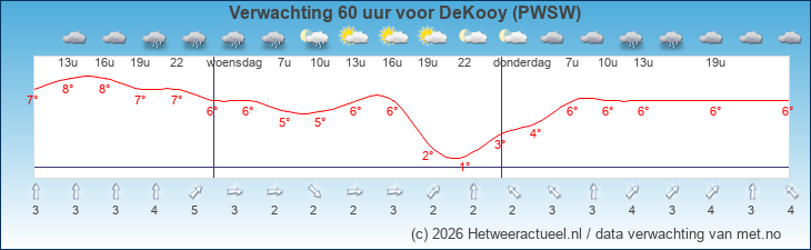 Korte termijn verwachting DeKooy (PWSW)