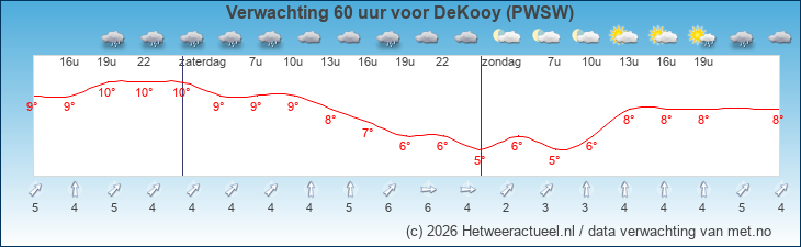 Korte termijn verwachting DeKooy (PWSW)