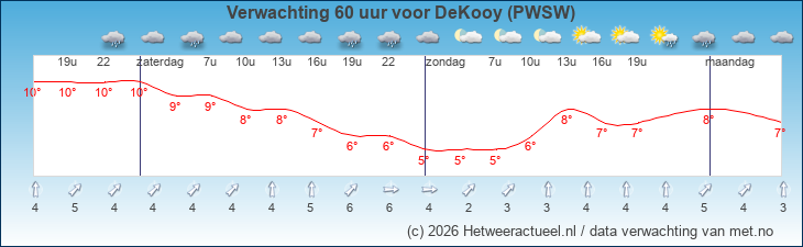Korte termijn verwachting DeKooy (PWSW)