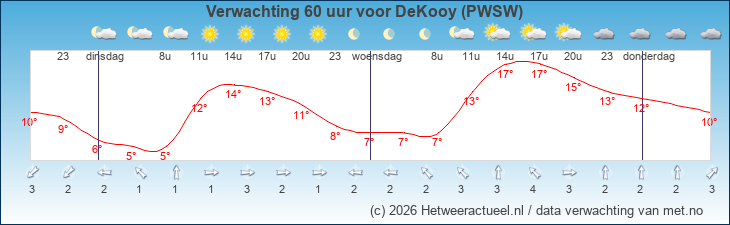 Korte termijn verwachting DeKooy (PWSW)