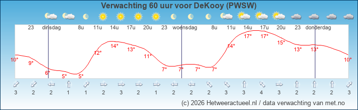 Korte termijn verwachting DeKooy (PWSW)