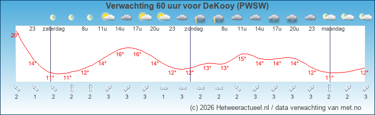 Korte termijn verwachting DeKooy (PWSW)