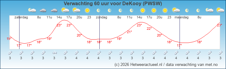 Korte termijn verwachting DeKooy (PWSW)