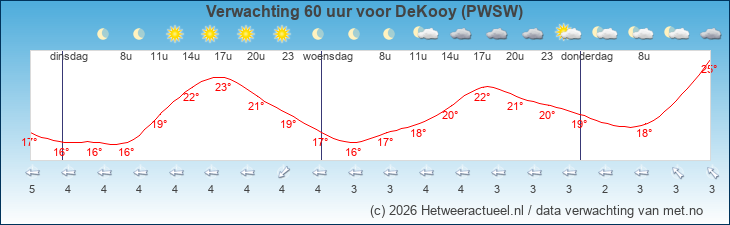 Korte termijn verwachting DeKooy (PWSW)