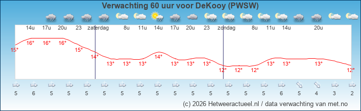Korte termijn verwachting DeKooy (PWSW)