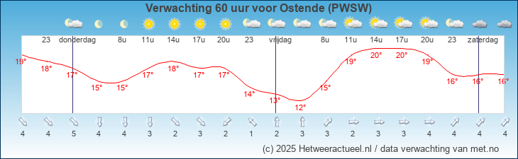 Korte termijn verwachting Ostende (PWSW)