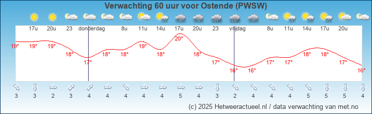 Korte termijn verwachting Ostende (PWSW)