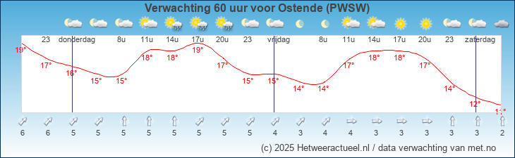 Korte termijn verwachting Ostende (PWSW)