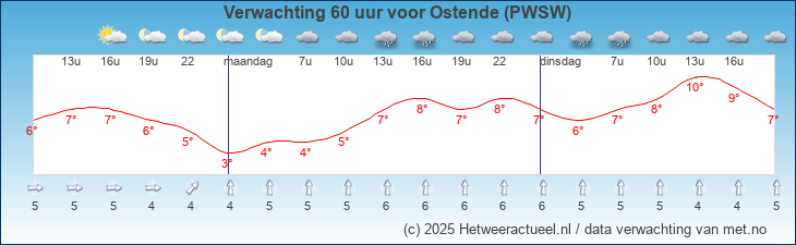 Korte termijn verwachting Ostende (PWSW)