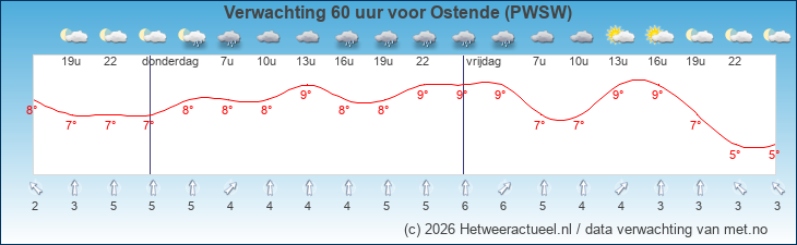 Korte termijn verwachting Ostende (PWSW)