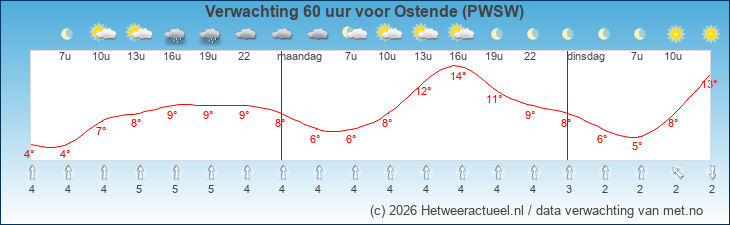 Korte termijn verwachting Ostende (PWSW)