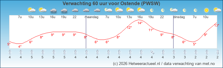 Korte termijn verwachting Ostende (PWSW)
