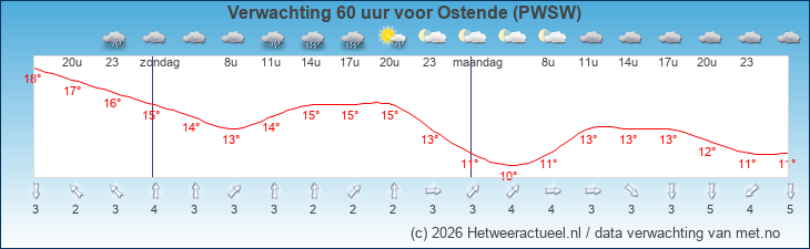 Korte termijn verwachting Ostende (PWSW)