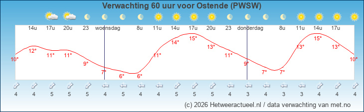 Korte termijn verwachting Ostende (PWSW)