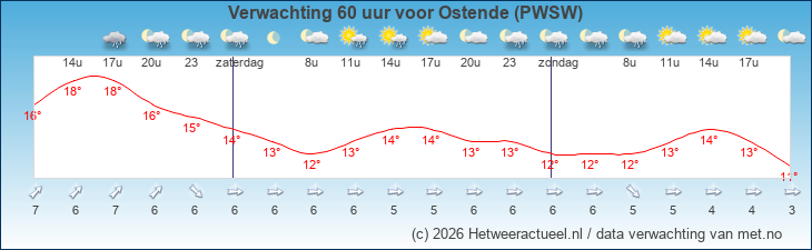 Korte termijn verwachting Ostende (PWSW)