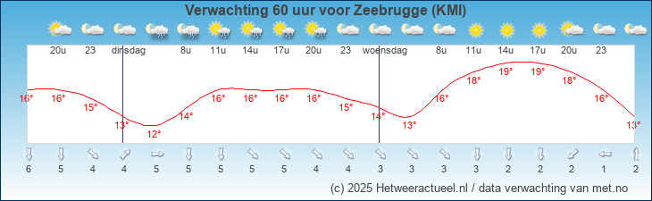 Korte termijn verwachting Zeebrugge (KMI)