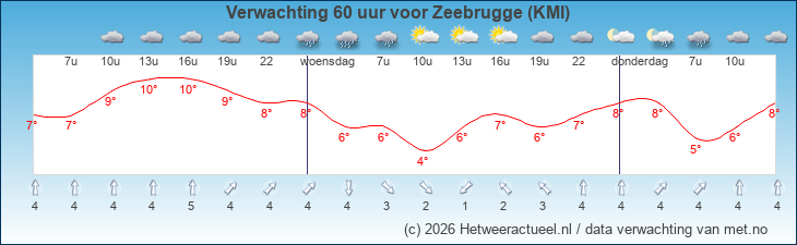 Korte termijn verwachting Zeebrugge (KMI)