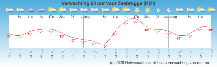 Korte termijn verwachting Zeebrugge (KMI)