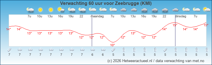 Korte termijn verwachting Zeebrugge (KMI)