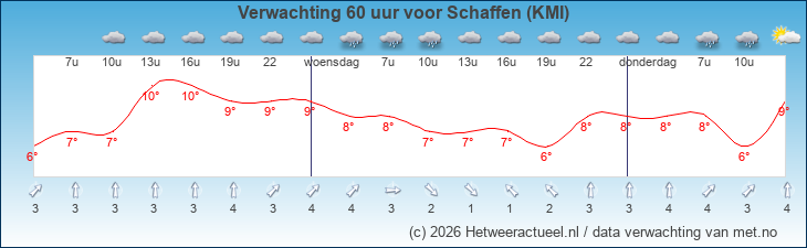 Korte termijn verwachting Schaffen (KMI)