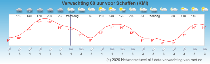 Korte termijn verwachting Schaffen (KMI)