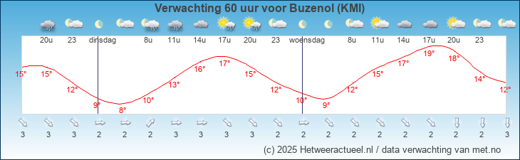 Korte termijn verwachting Buzenol (KMI)