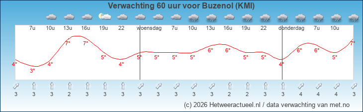 Korte termijn verwachting Buzenol (KMI)
