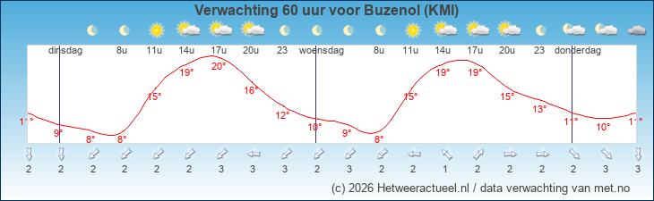 Korte termijn verwachting Buzenol (KMI)